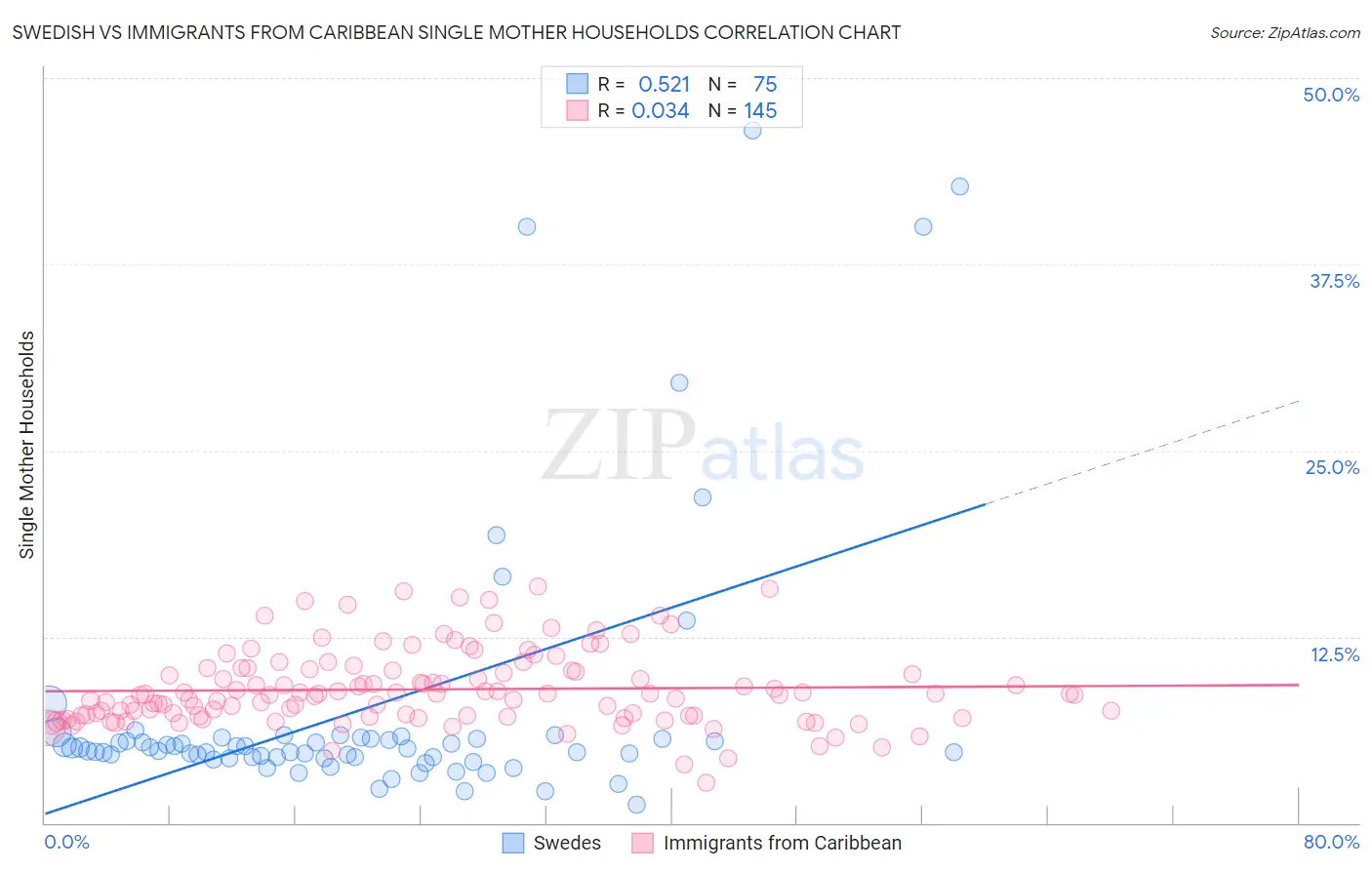 Swedish vs Immigrants from Caribbean Single Mother Households