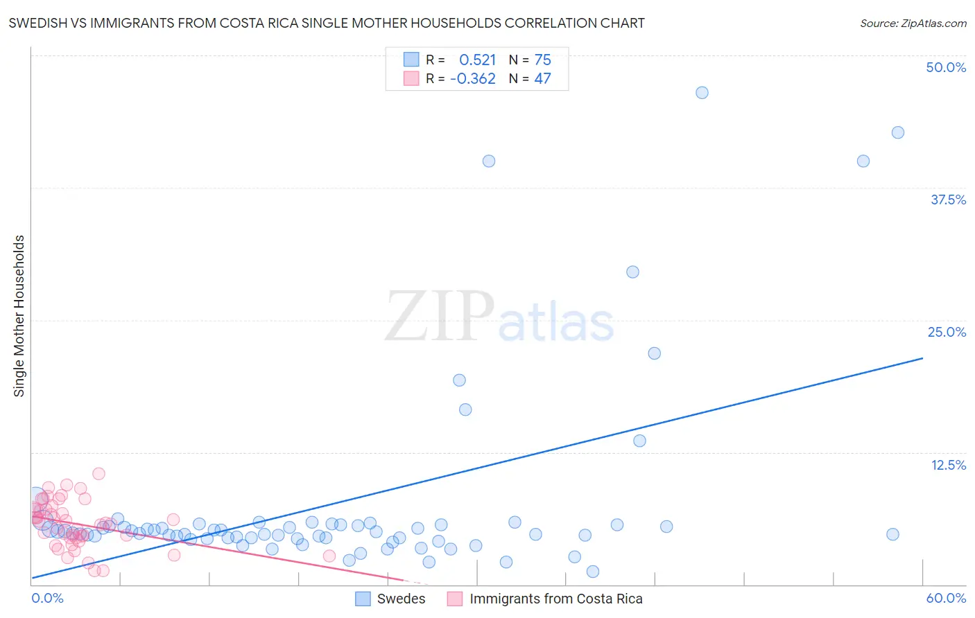 Swedish vs Immigrants from Costa Rica Single Mother Households