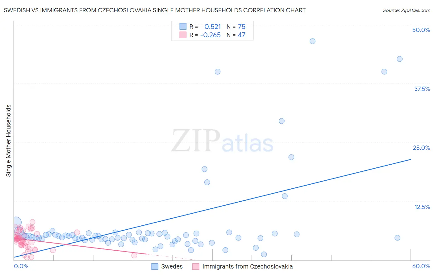 Swedish vs Immigrants from Czechoslovakia Single Mother Households