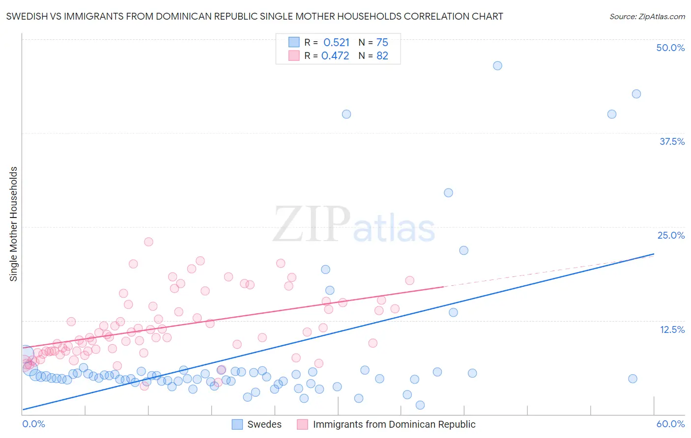 Swedish vs Immigrants from Dominican Republic Single Mother Households