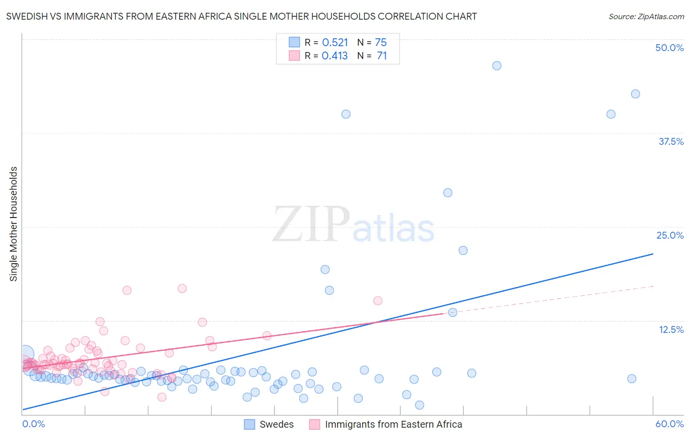 Swedish vs Immigrants from Eastern Africa Single Mother Households