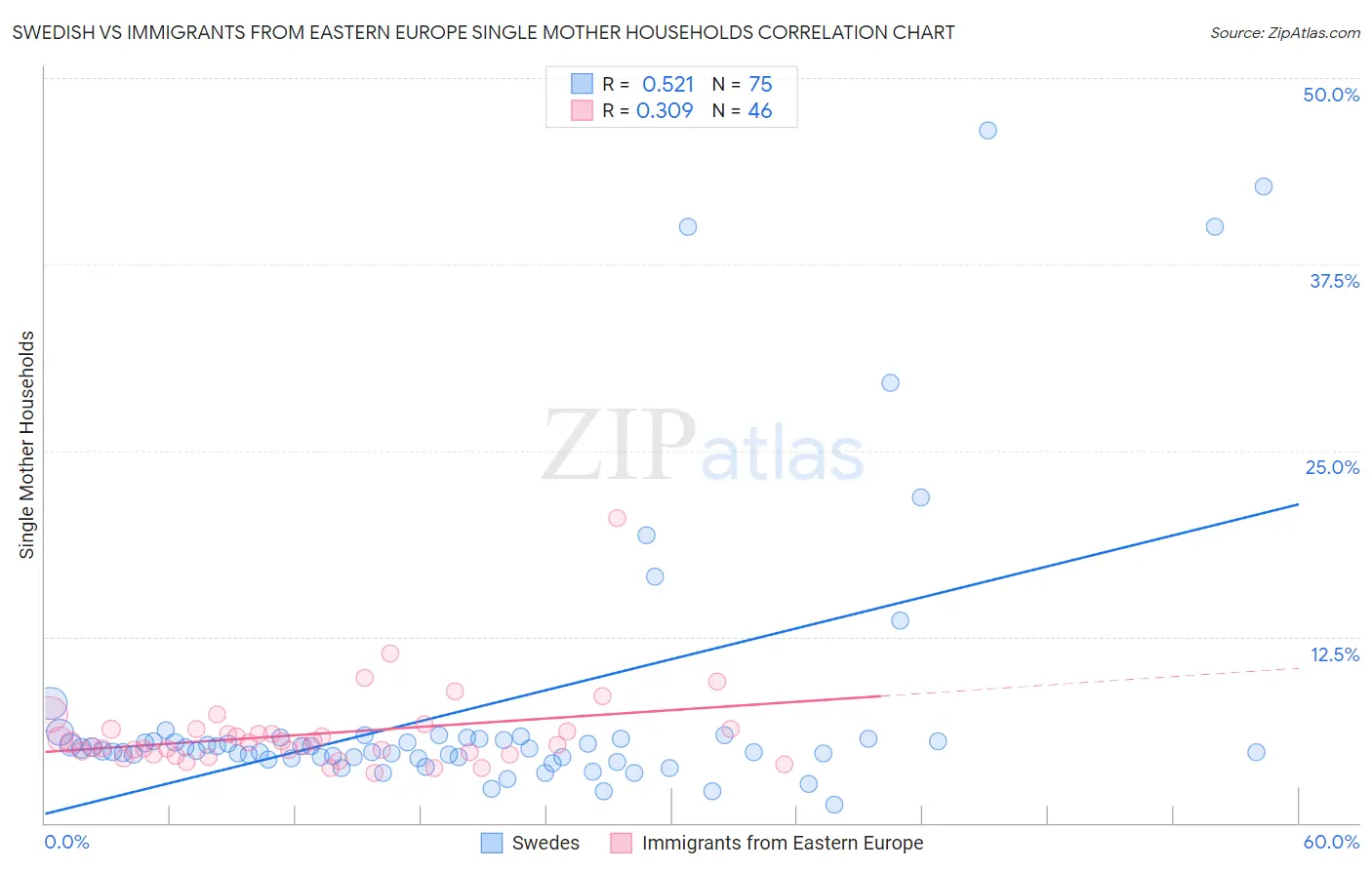 Swedish vs Immigrants from Eastern Europe Single Mother Households