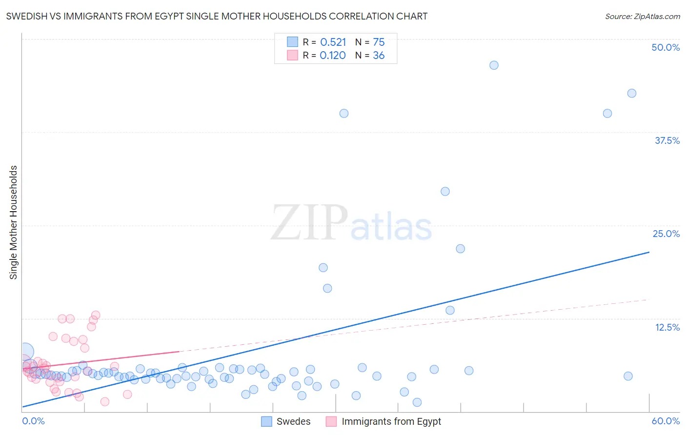 Swedish vs Immigrants from Egypt Single Mother Households