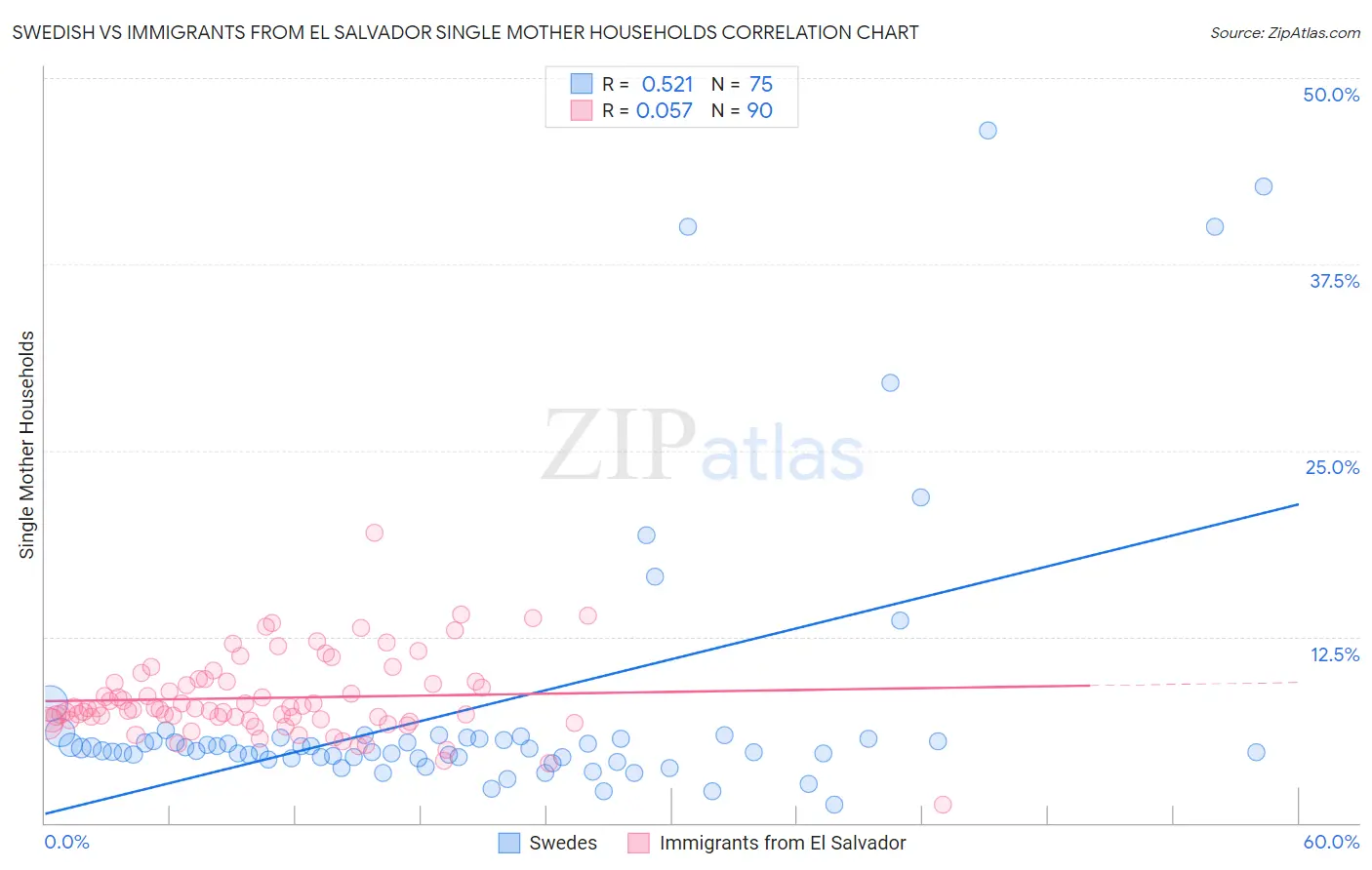 Swedish vs Immigrants from El Salvador Single Mother Households