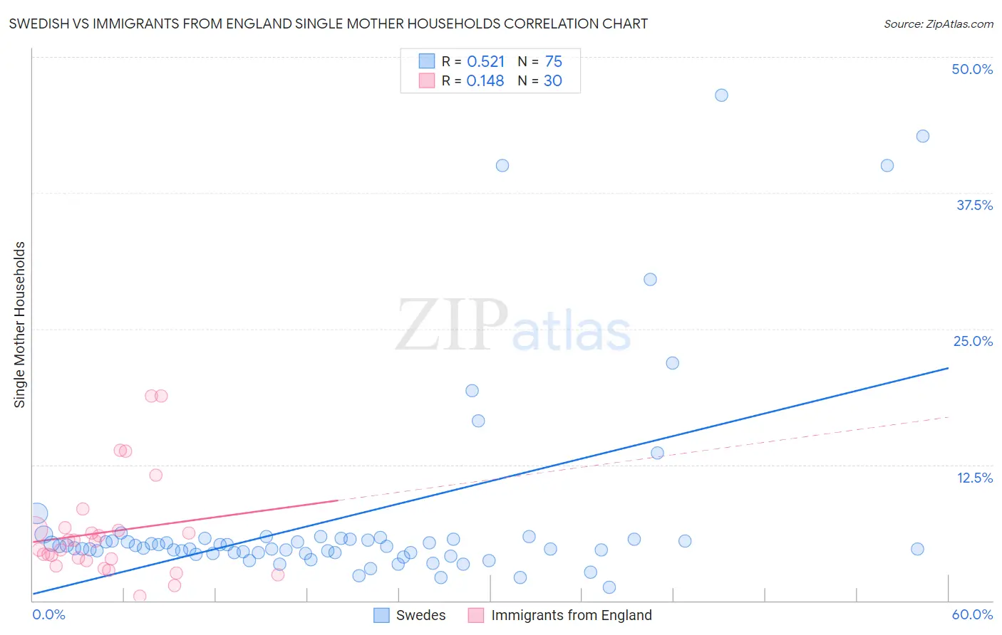 Swedish vs Immigrants from England Single Mother Households