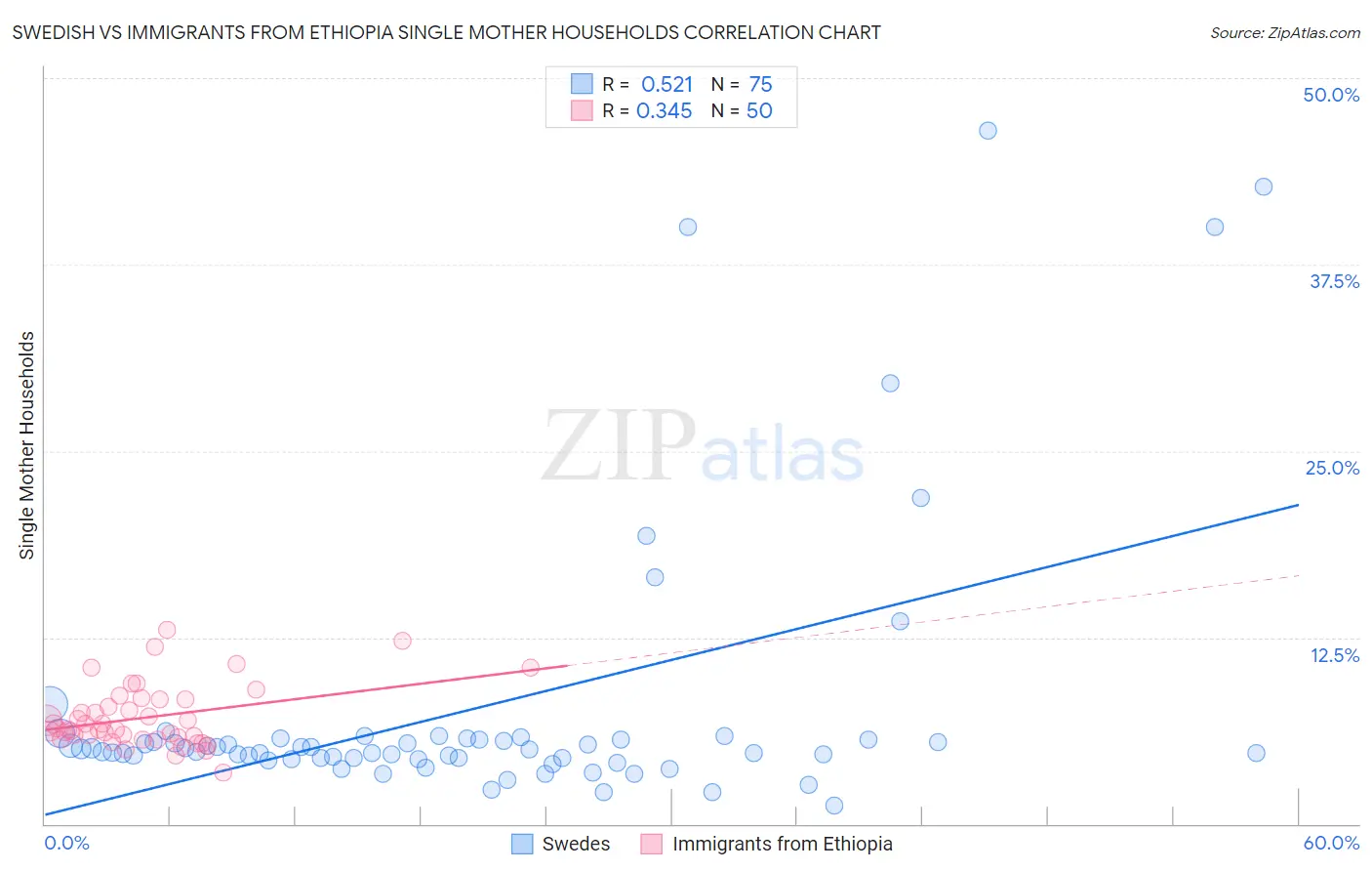 Swedish vs Immigrants from Ethiopia Single Mother Households