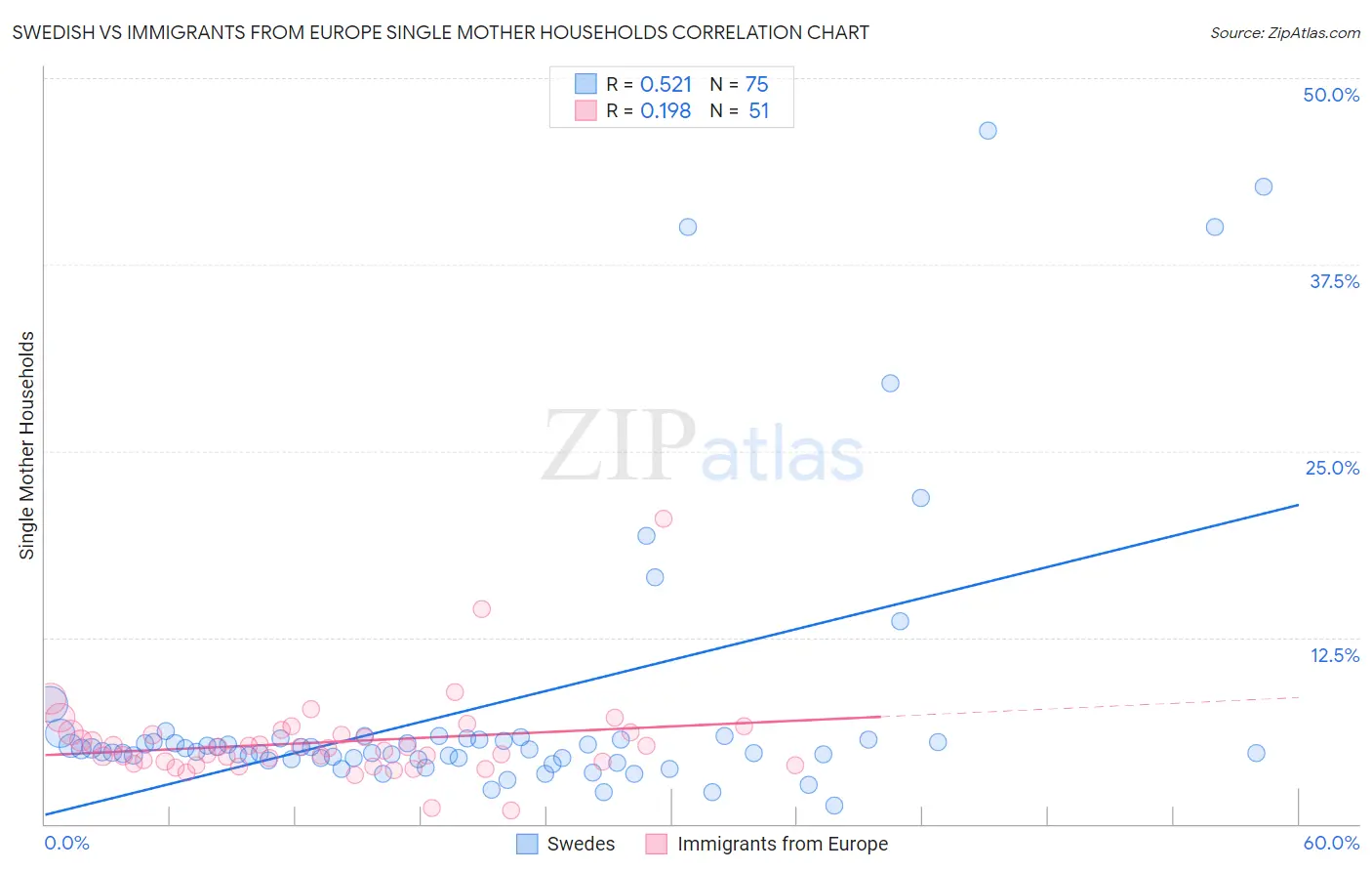 Swedish vs Immigrants from Europe Single Mother Households