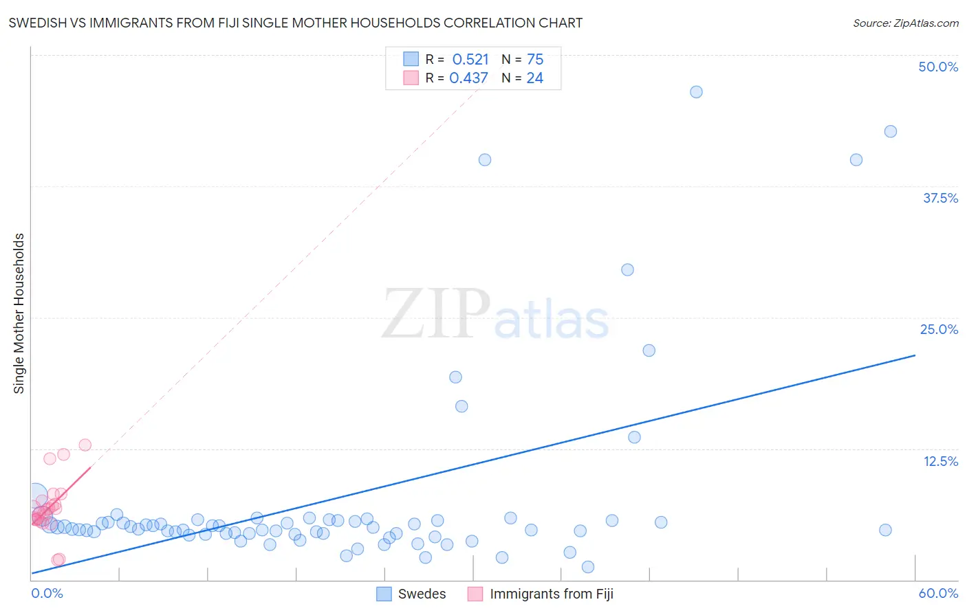 Swedish vs Immigrants from Fiji Single Mother Households