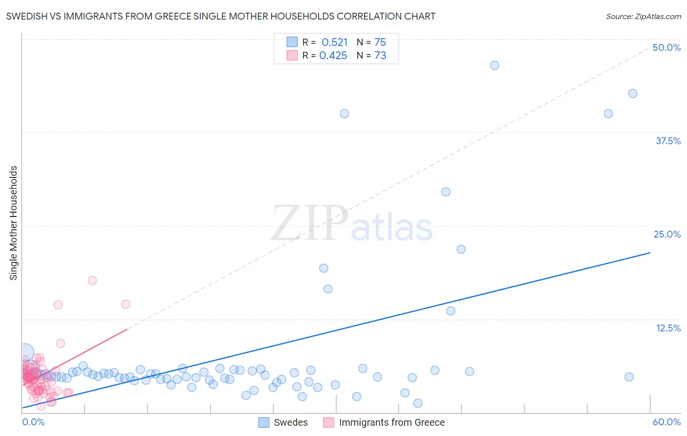Swedish vs Immigrants from Greece Single Mother Households