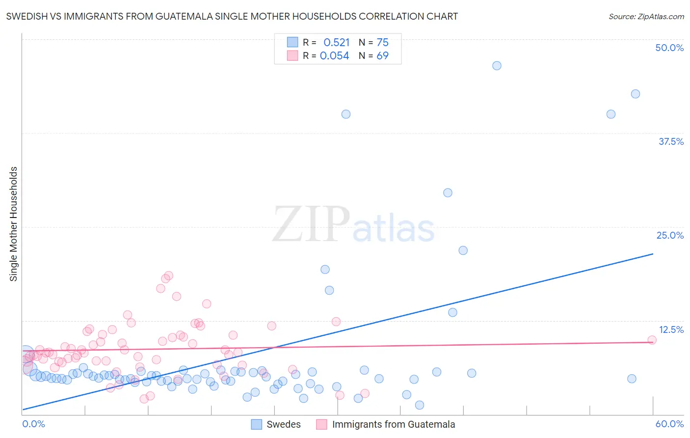Swedish vs Immigrants from Guatemala Single Mother Households