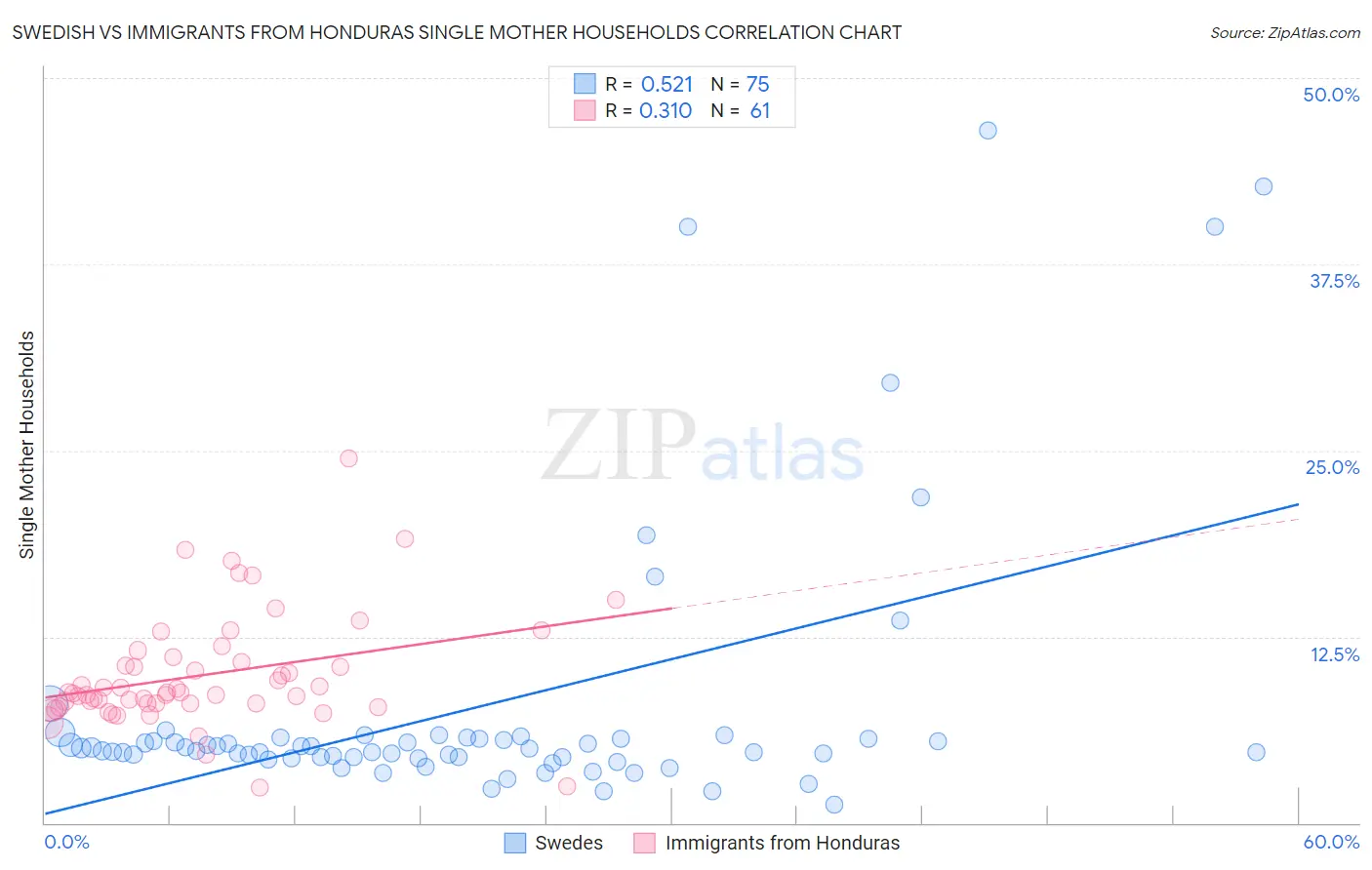 Swedish vs Immigrants from Honduras Single Mother Households