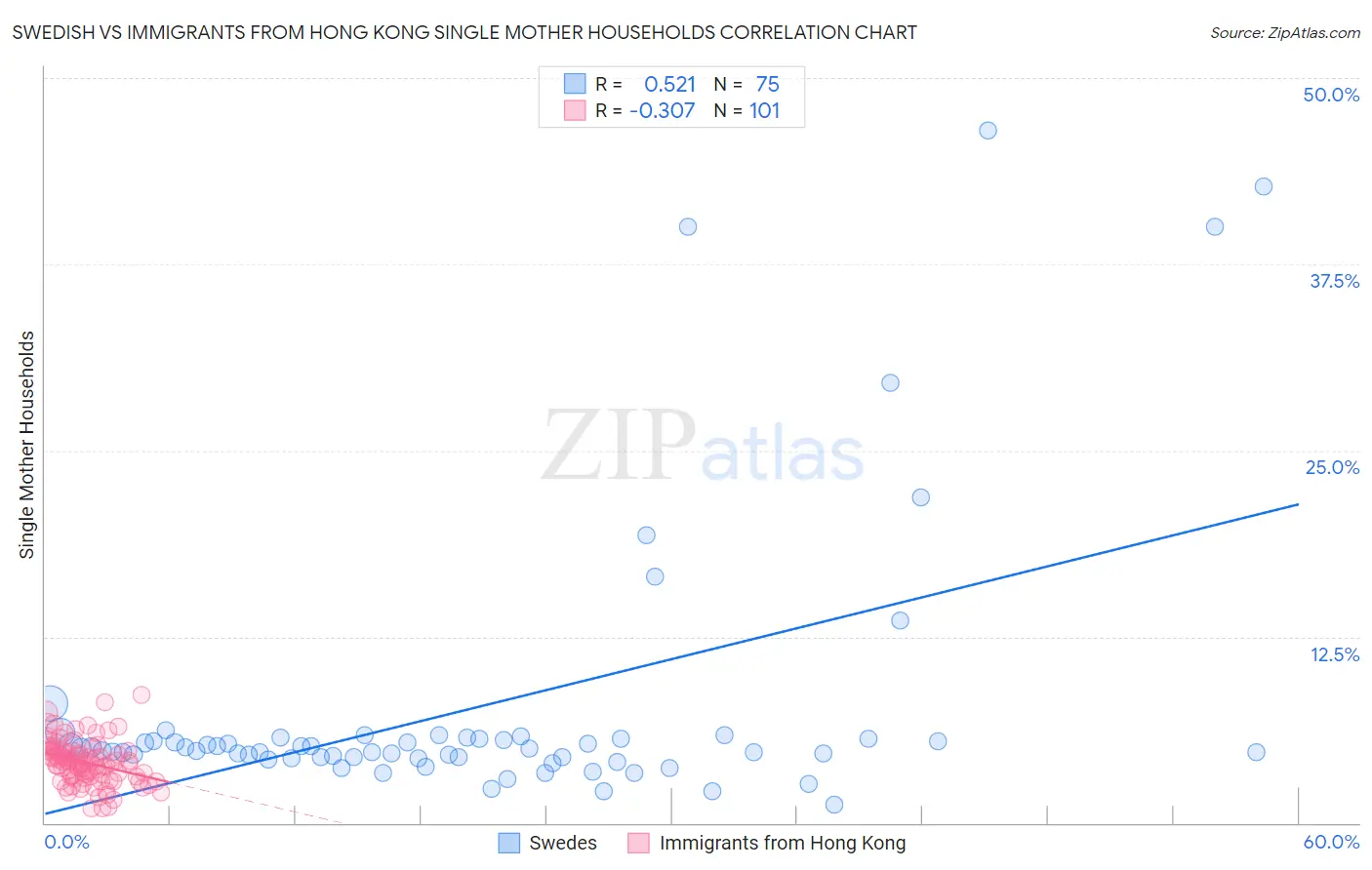 Swedish vs Immigrants from Hong Kong Single Mother Households