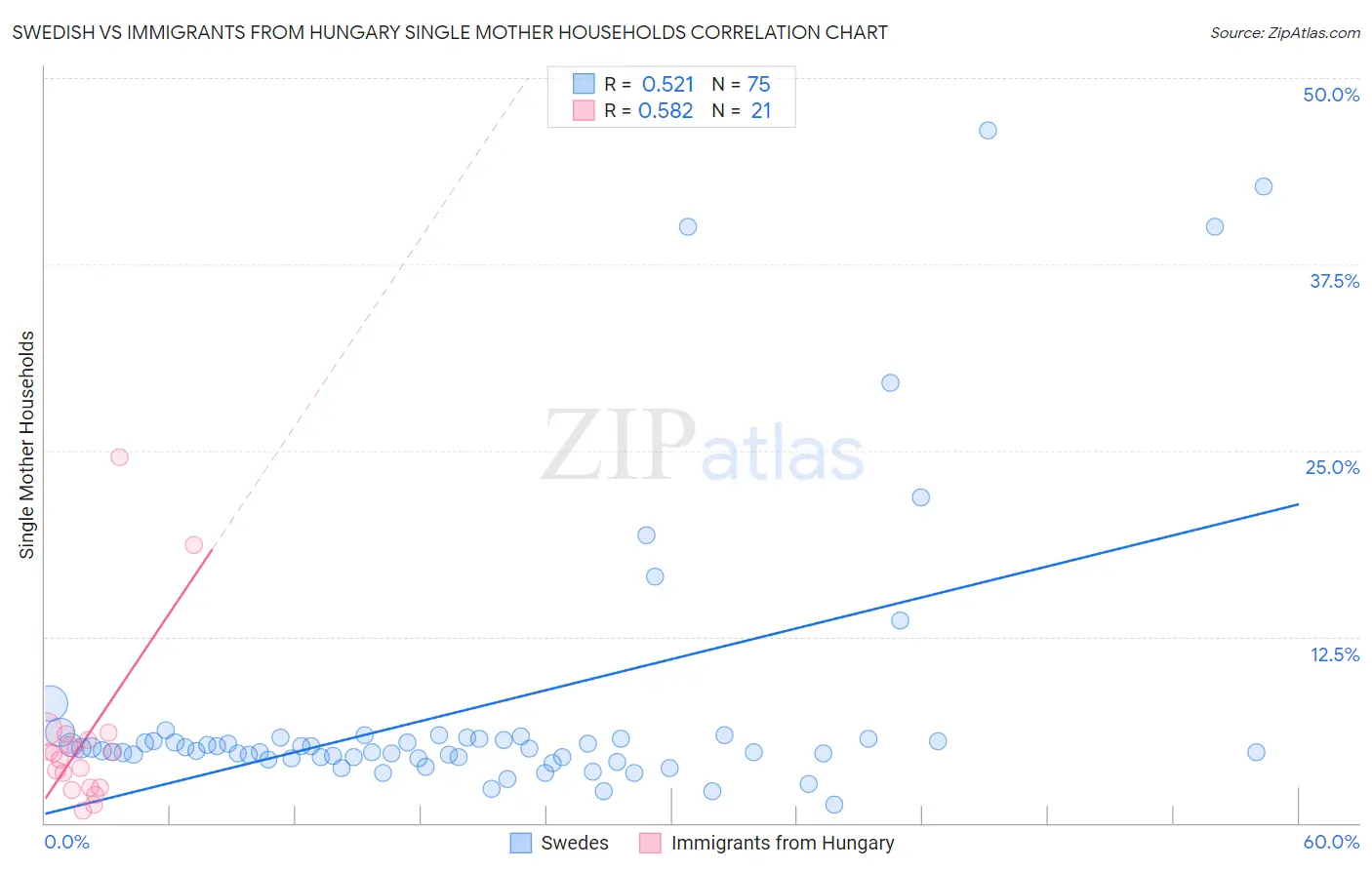 Swedish vs Immigrants from Hungary Single Mother Households