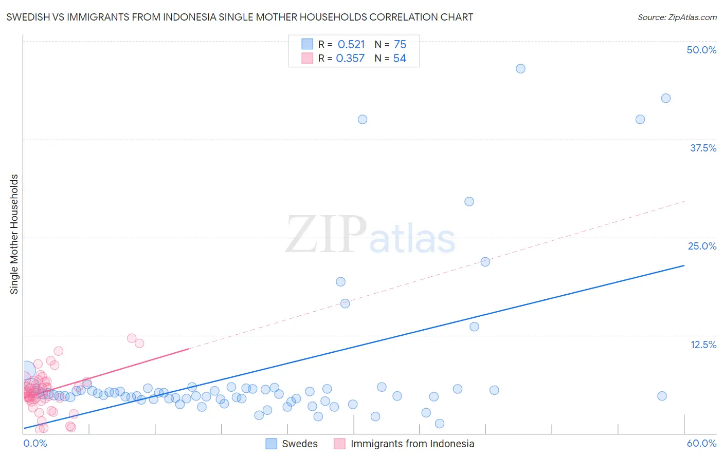 Swedish vs Immigrants from Indonesia Single Mother Households