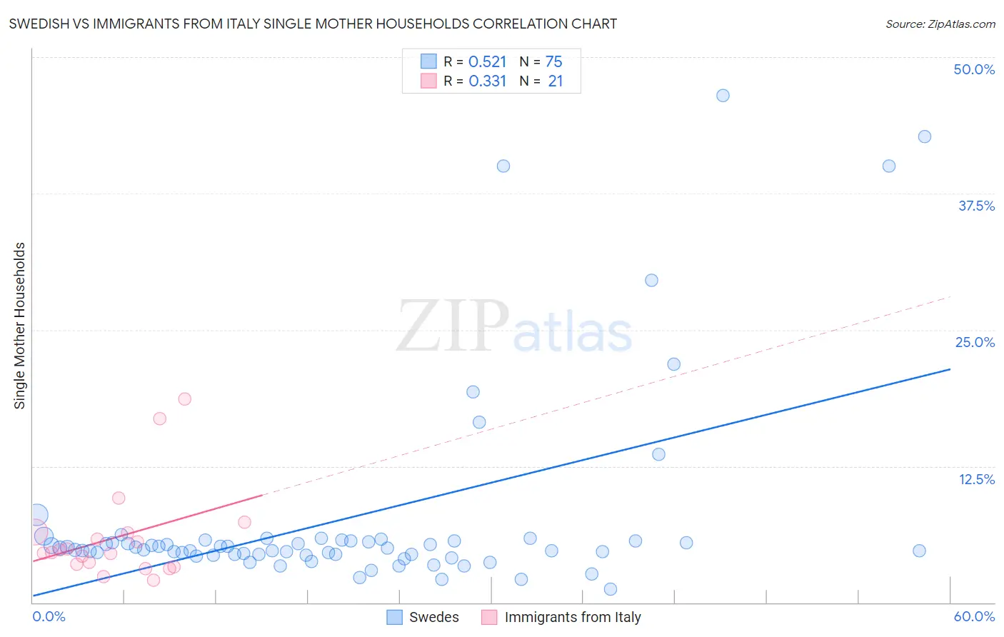 Swedish vs Immigrants from Italy Single Mother Households