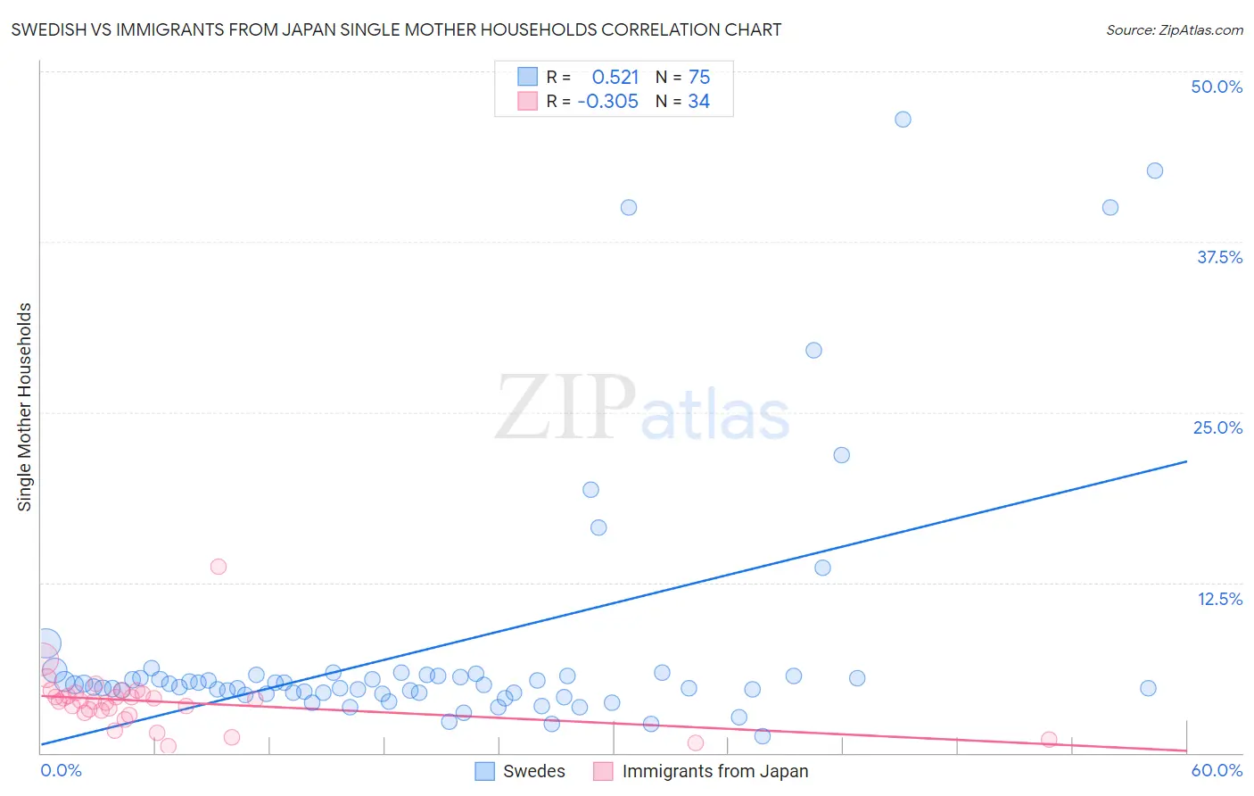 Swedish vs Immigrants from Japan Single Mother Households