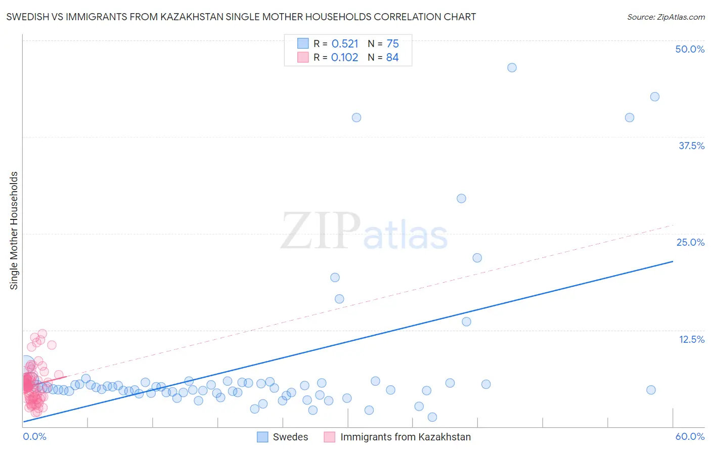 Swedish vs Immigrants from Kazakhstan Single Mother Households