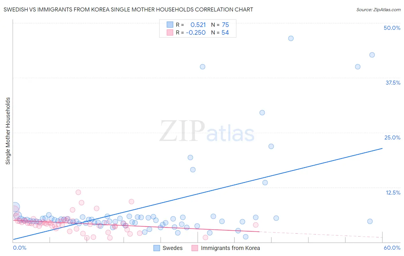 Swedish vs Immigrants from Korea Single Mother Households