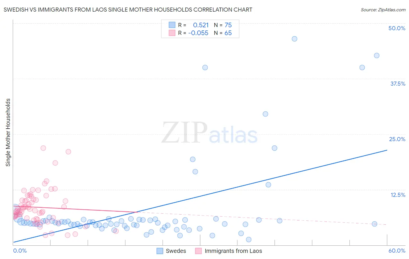 Swedish vs Immigrants from Laos Single Mother Households