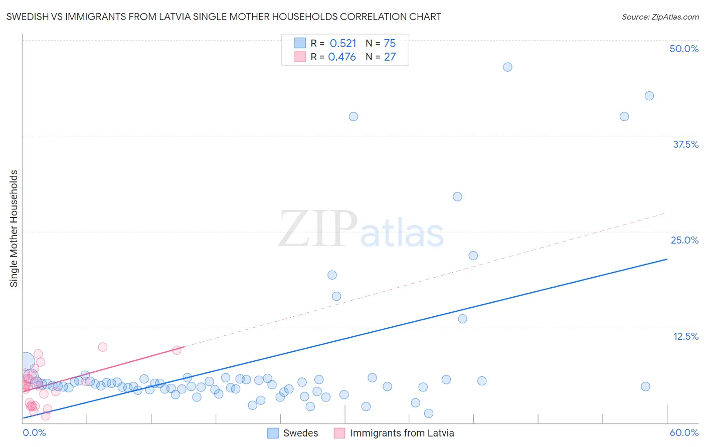 Swedish vs Immigrants from Latvia Single Mother Households