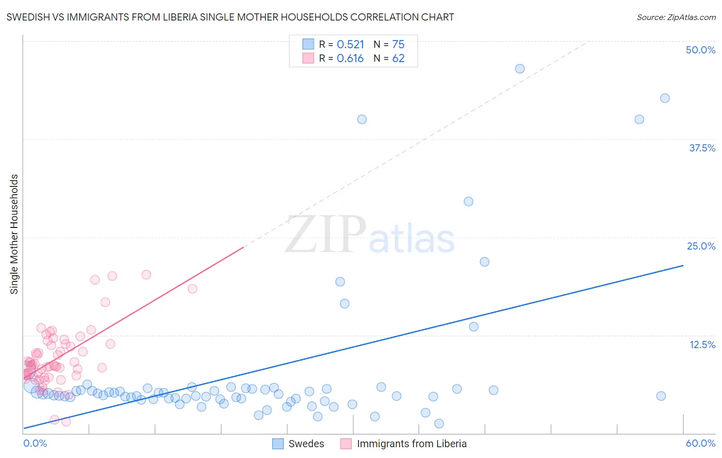 Swedish vs Immigrants from Liberia Single Mother Households