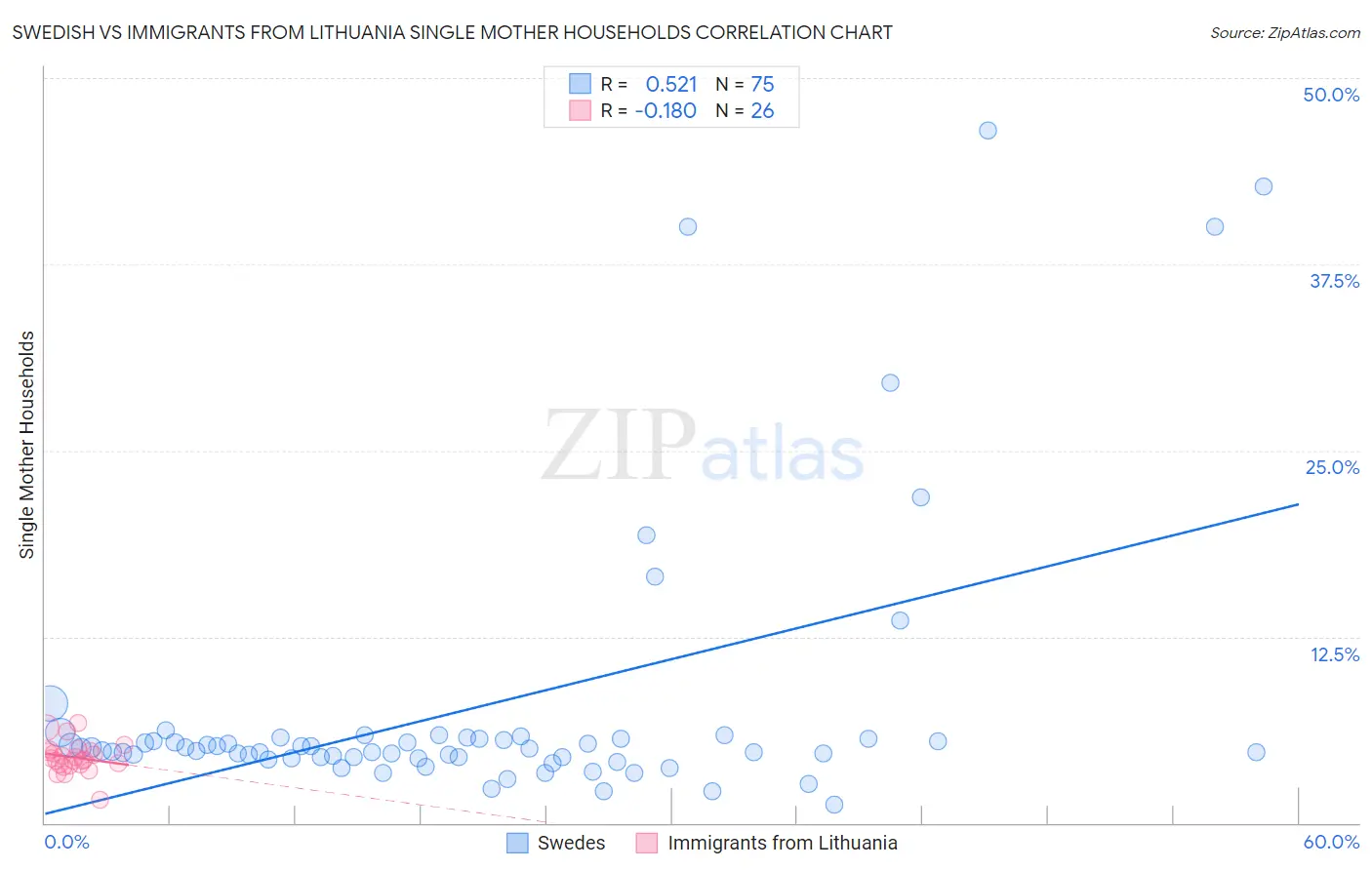 Swedish vs Immigrants from Lithuania Single Mother Households