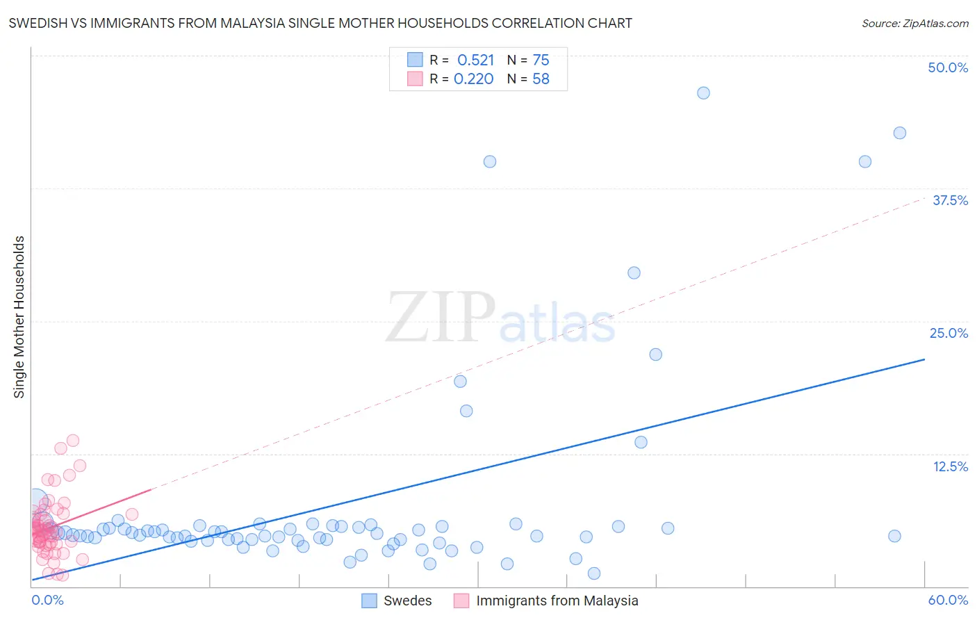 Swedish vs Immigrants from Malaysia Single Mother Households