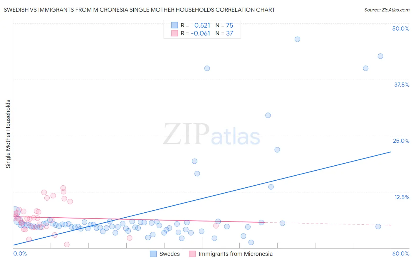 Swedish vs Immigrants from Micronesia Single Mother Households