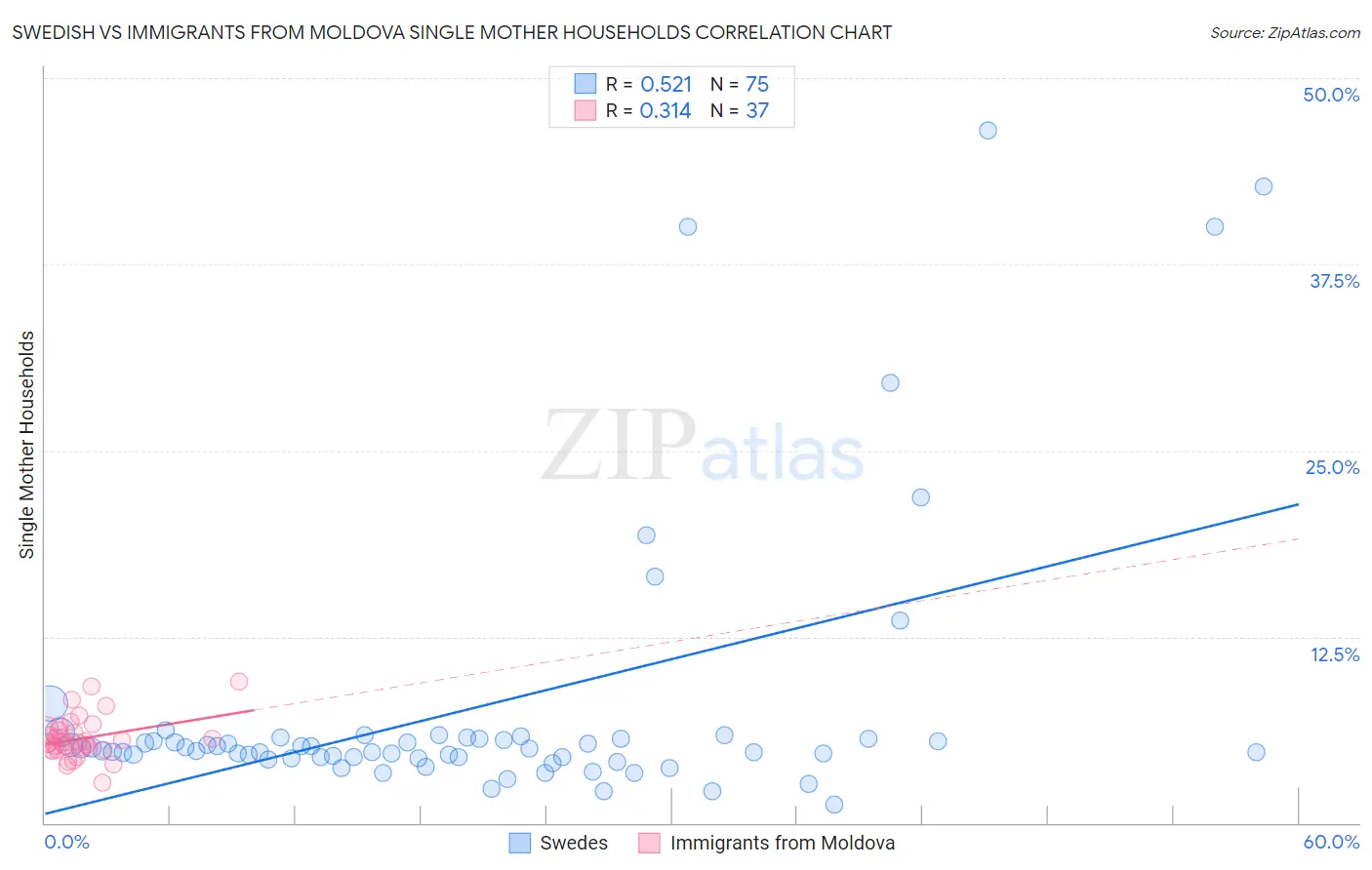 Swedish vs Immigrants from Moldova Single Mother Households