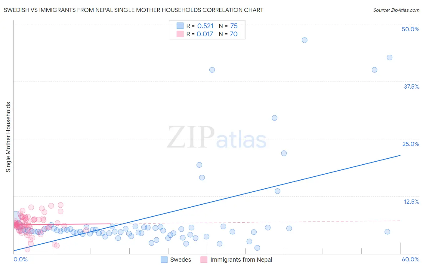 Swedish vs Immigrants from Nepal Single Mother Households