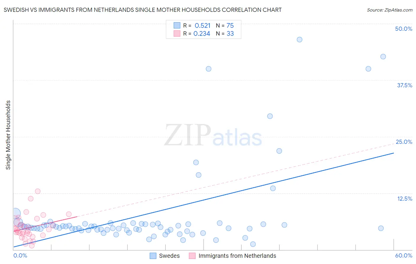 Swedish vs Immigrants from Netherlands Single Mother Households