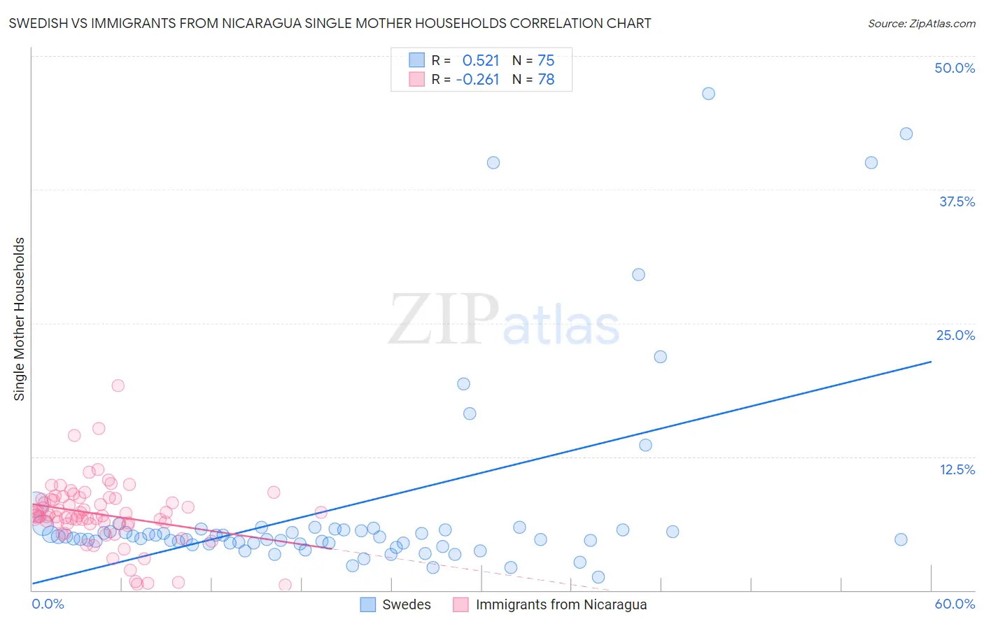 Swedish vs Immigrants from Nicaragua Single Mother Households