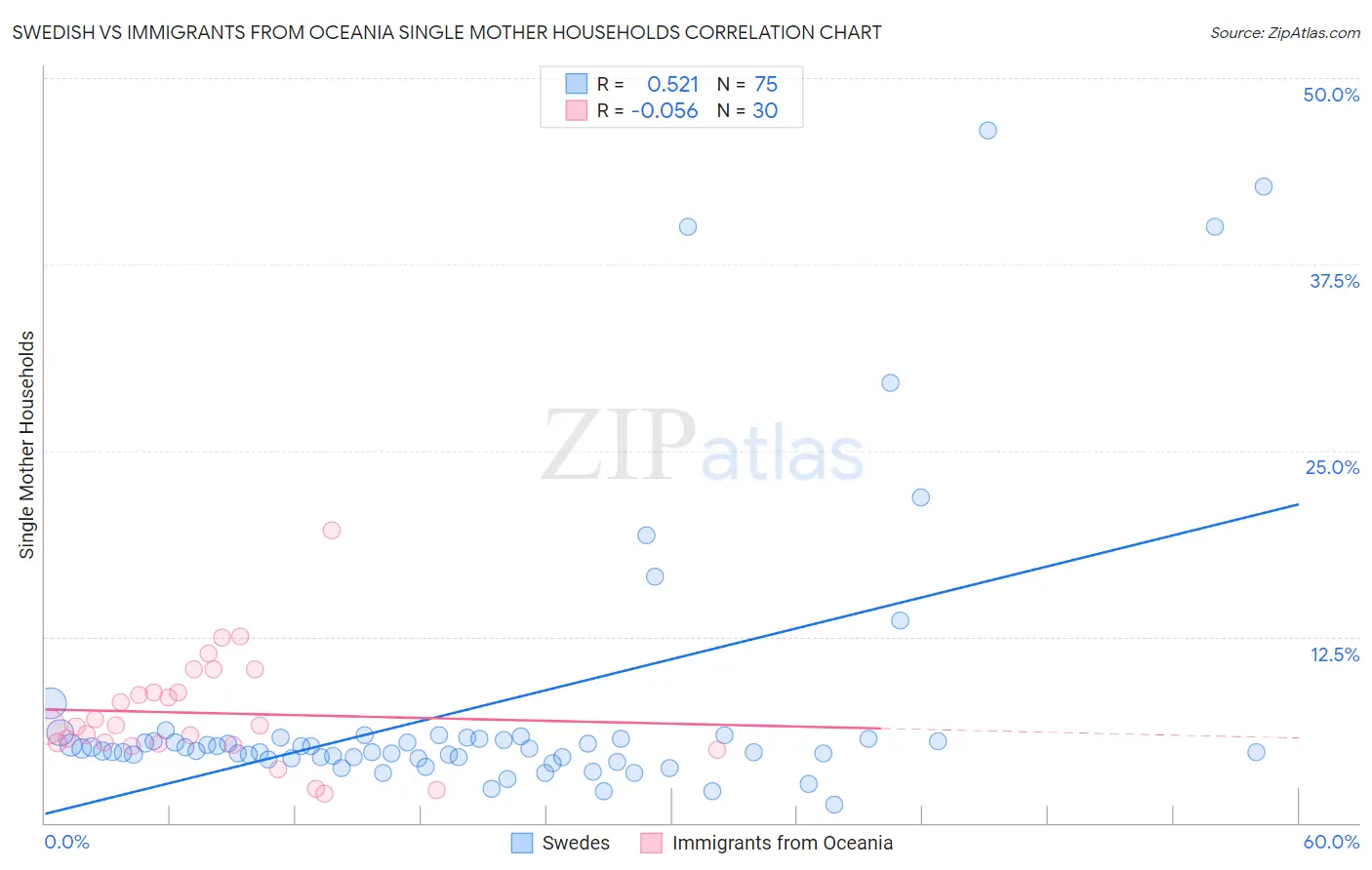 Swedish vs Immigrants from Oceania Single Mother Households
