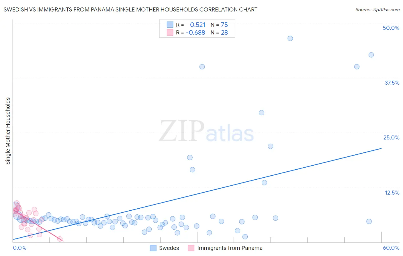 Swedish vs Immigrants from Panama Single Mother Households