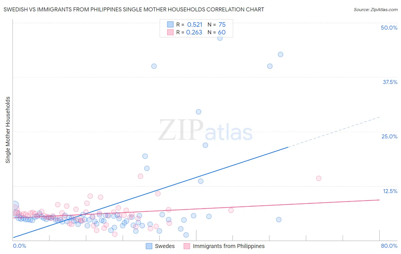 Swedish vs Immigrants from Philippines Single Mother Households