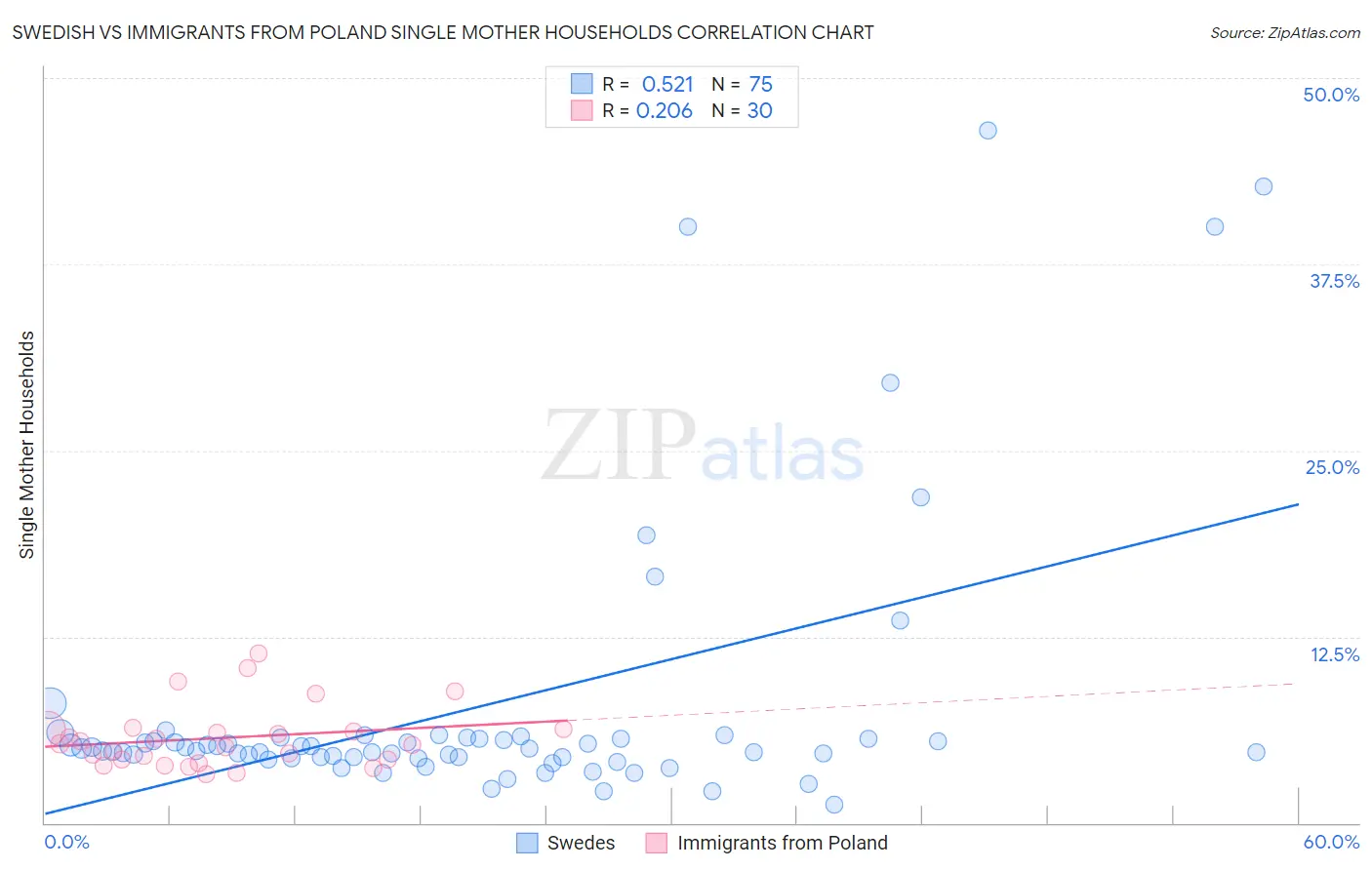 Swedish vs Immigrants from Poland Single Mother Households