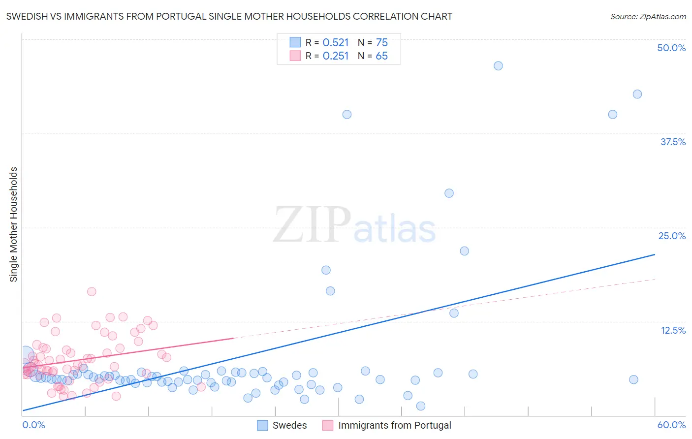 Swedish vs Immigrants from Portugal Single Mother Households