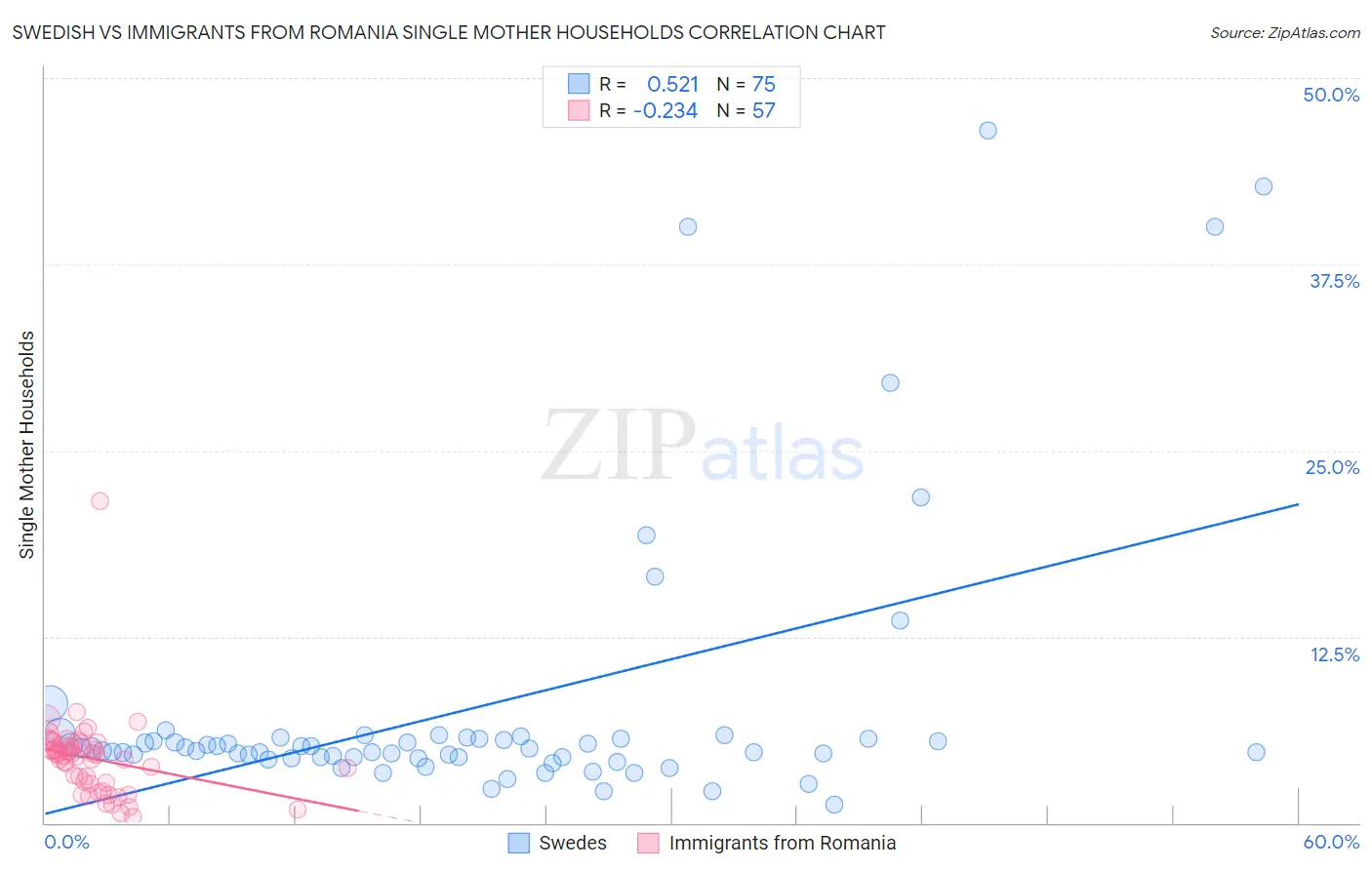 Swedish vs Immigrants from Romania Single Mother Households