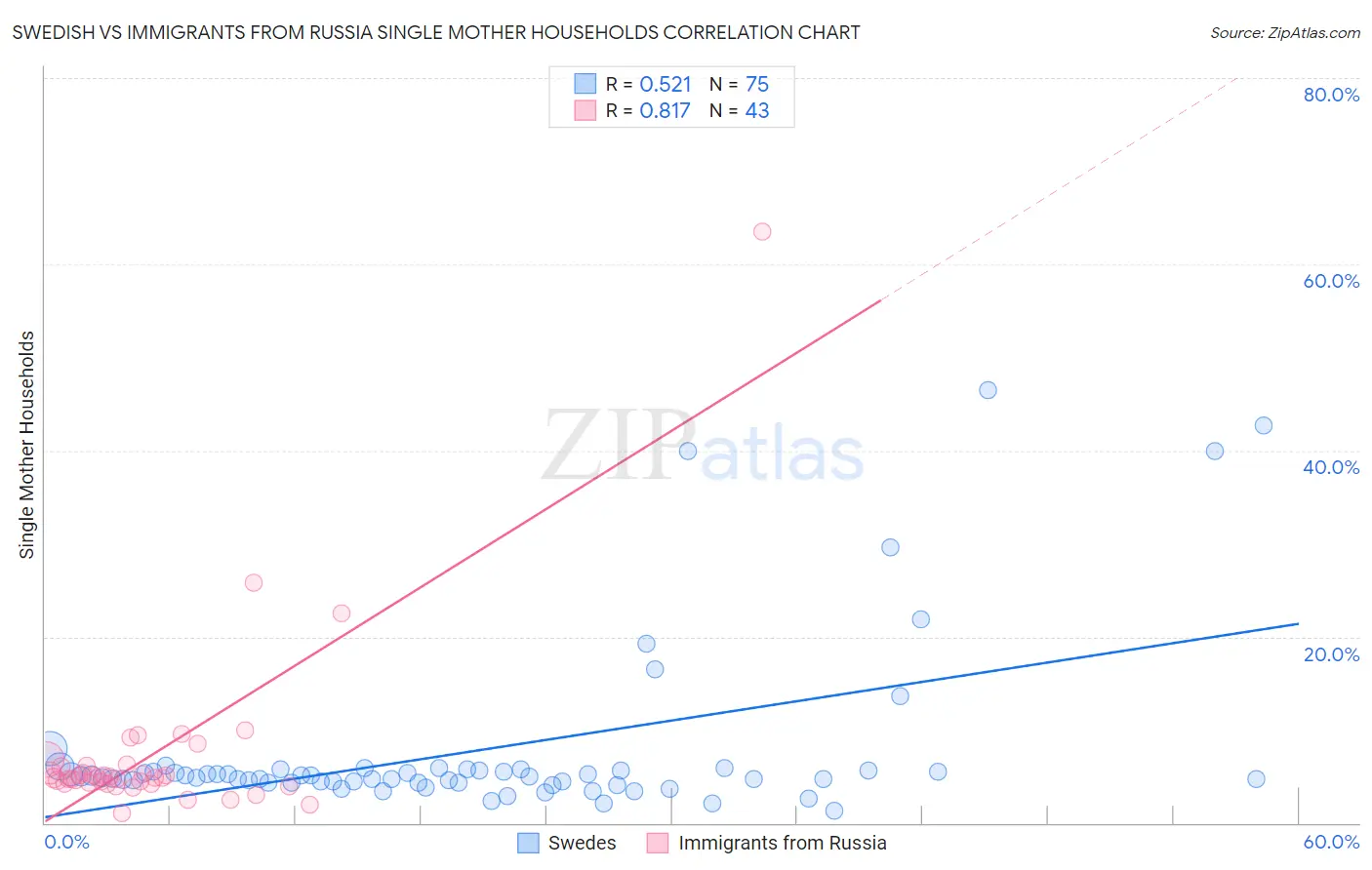 Swedish vs Immigrants from Russia Single Mother Households