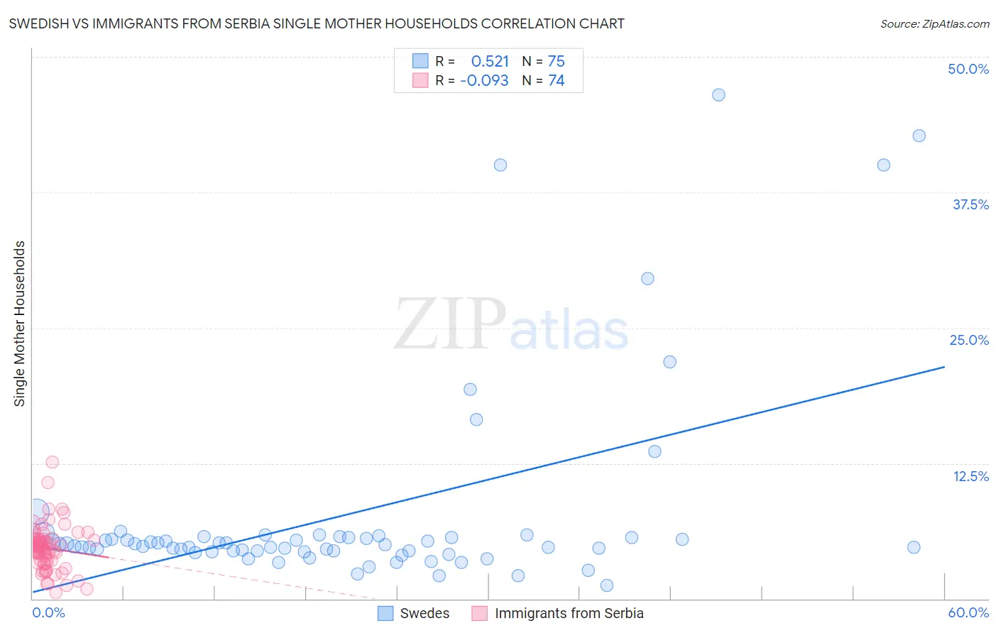 Swedish vs Immigrants from Serbia Single Mother Households