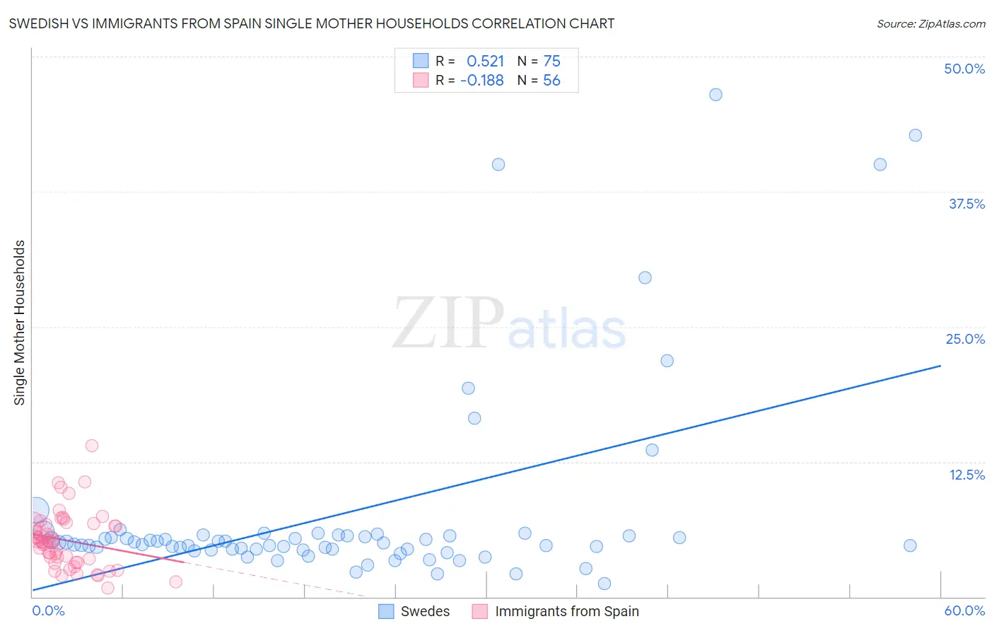 Swedish vs Immigrants from Spain Single Mother Households
