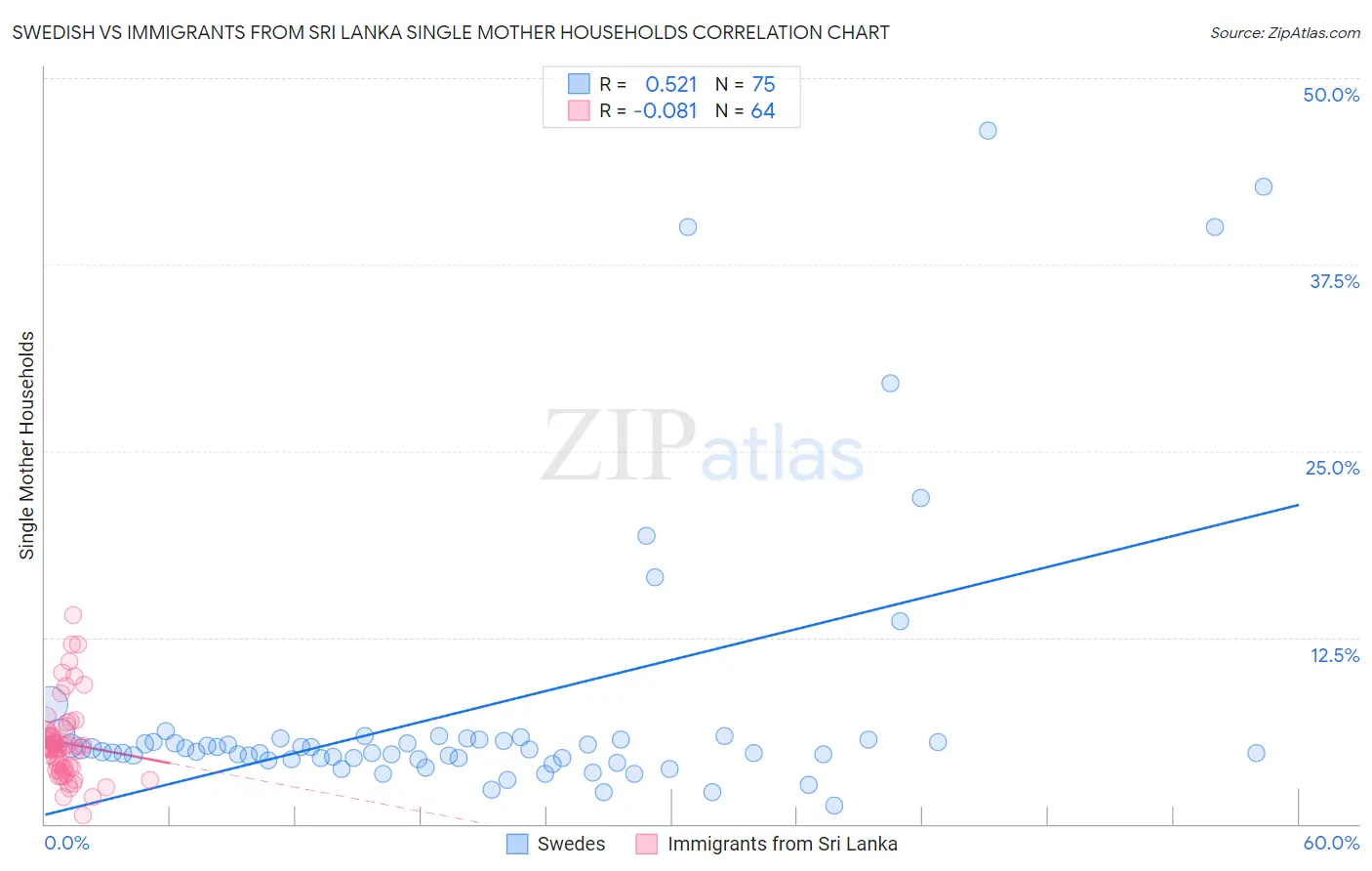 Swedish vs Immigrants from Sri Lanka Single Mother Households