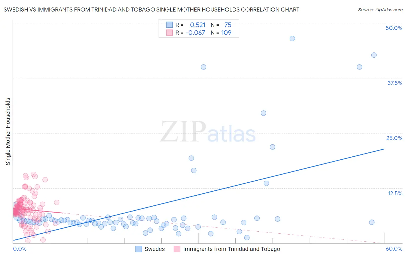 Swedish vs Immigrants from Trinidad and Tobago Single Mother Households