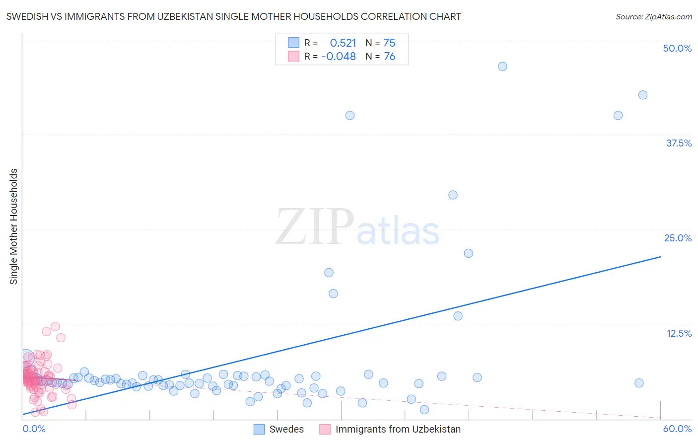 Swedish vs Immigrants from Uzbekistan Single Mother Households