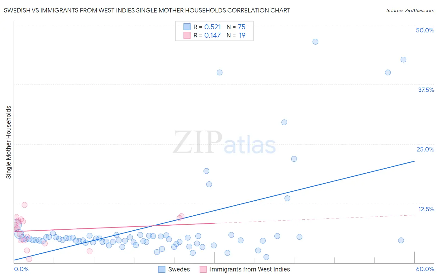 Swedish vs Immigrants from West Indies Single Mother Households