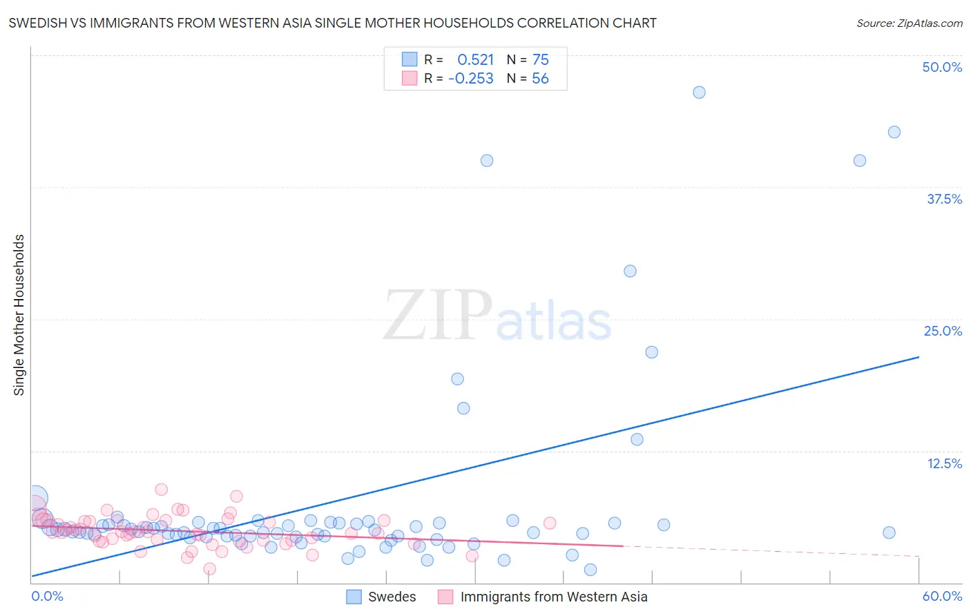 Swedish vs Immigrants from Western Asia Single Mother Households