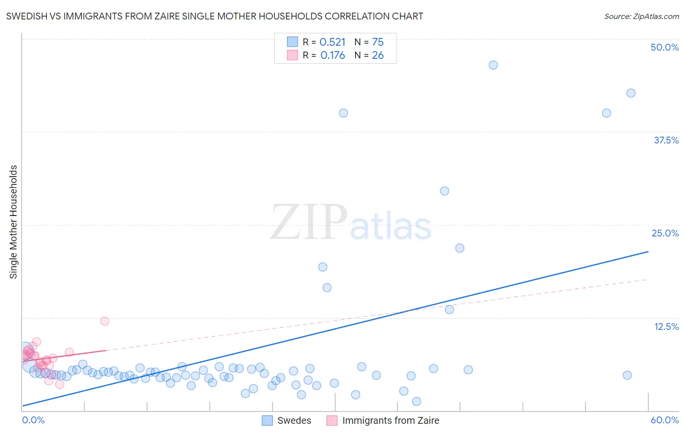Swedish vs Immigrants from Zaire Single Mother Households