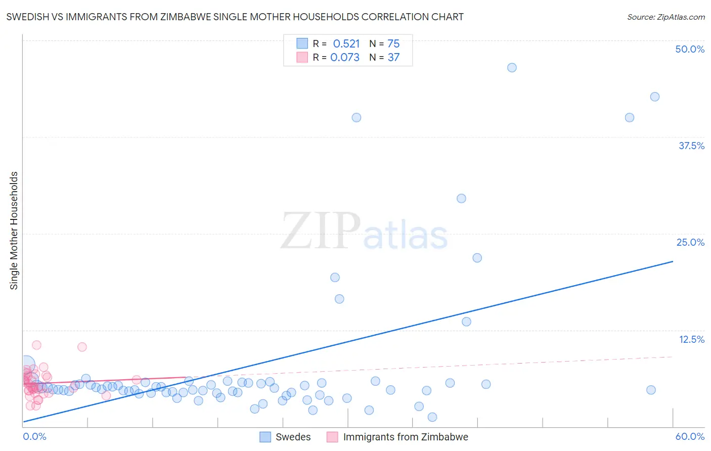 Swedish vs Immigrants from Zimbabwe Single Mother Households