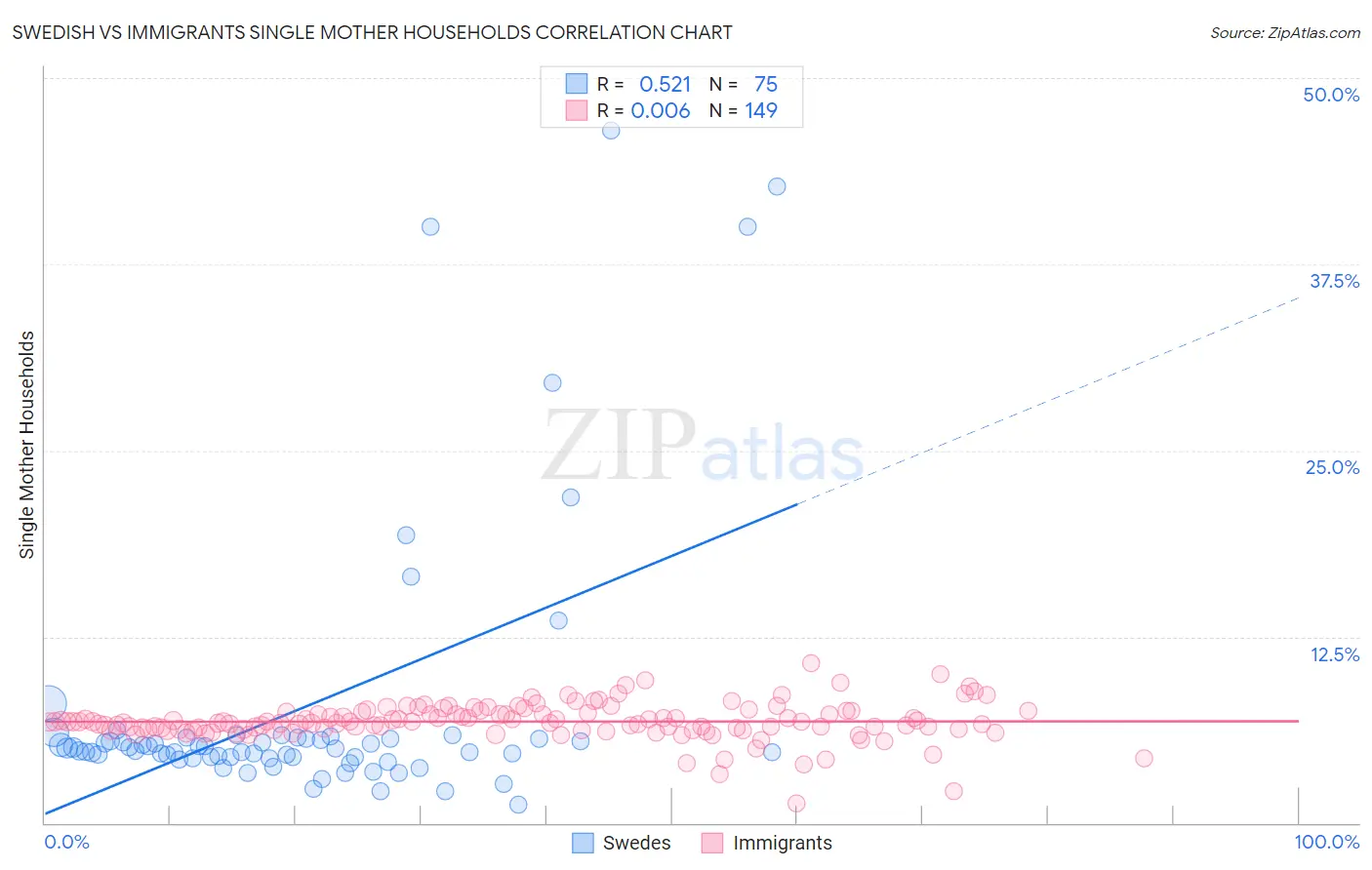 Swedish vs Immigrants Single Mother Households