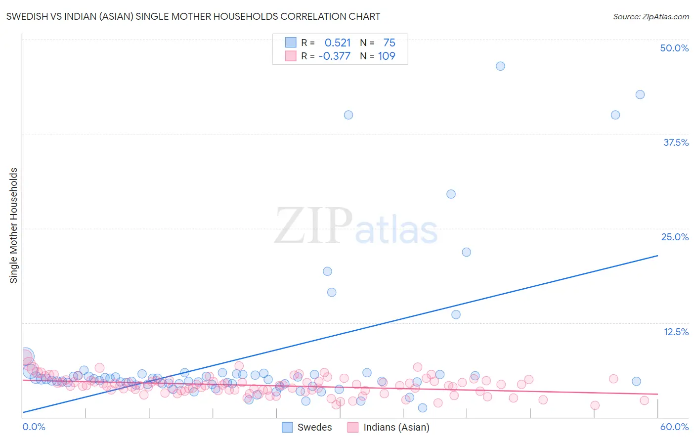 Swedish vs Indian (Asian) Single Mother Households